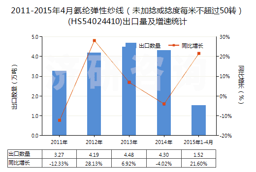 2011-2015年4月氨綸彈性紗線（未加捻或捻度每米不超過50轉(zhuǎn)）(HS54024410)出口量及增速統(tǒng)計